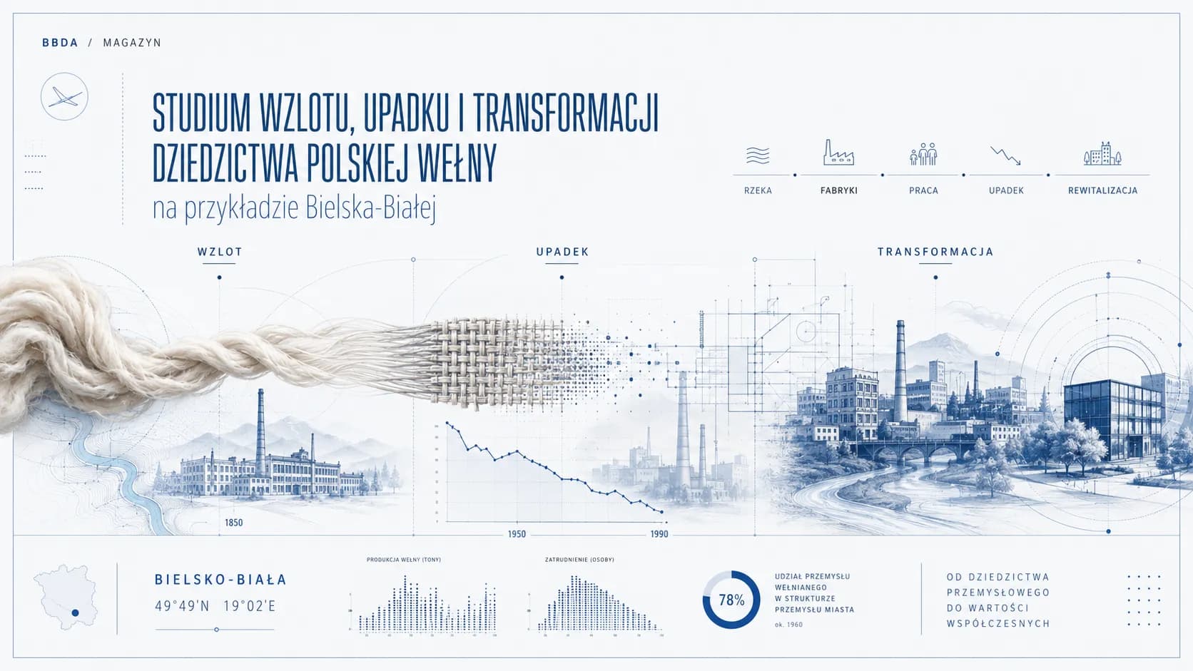 Studium Wzlotu, Upadku i Transformacji Dziedzictwa Polskiej Wełny na Przykładzie Bielska-Białej